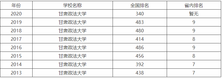 甘肅政法大學是一本院校嗎全國排名第幾？就業率高嗎2019分數線