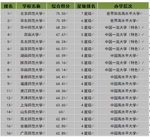 陜西師范大學(xué)實(shí)力如何？是985還是211？宿舍條件怎樣？包分配嗎？