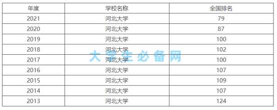 河北大學(xué)是211嗎還是985院校？河北大學(xué)是幾本全國排名如何？