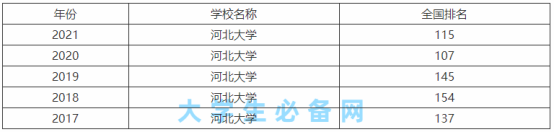 河北大學(xué)是211嗎還是985院校？河北大學(xué)是幾本全國排名如何？
