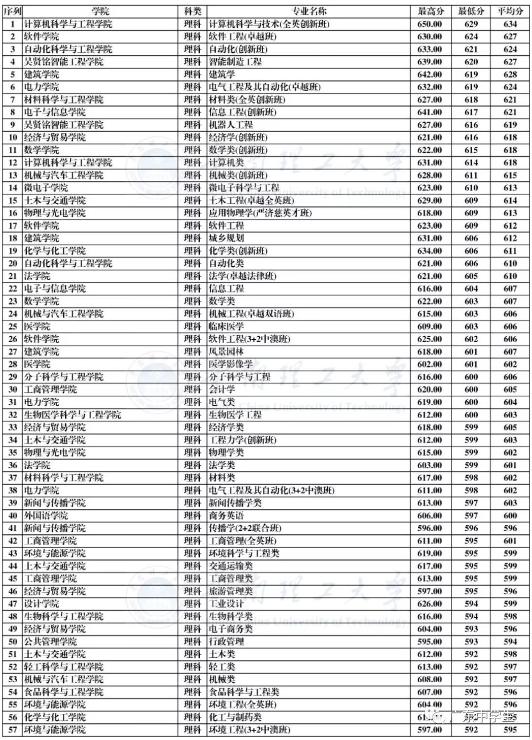 廣州各院校錄取分數(shù)線_2024年廣州大學(xué)華軟軟件學(xué)院錄取分數(shù)線（2024各省份錄取分數(shù)線及位次排名）_廣州的錄取分數(shù)線
