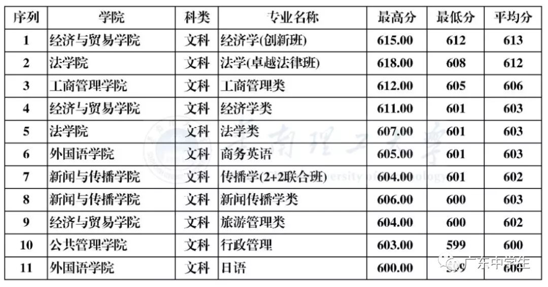 廣州各院校錄取分數(shù)線_2024年廣州大學(xué)華軟軟件學(xué)院錄取分數(shù)線（2024各省份錄取分數(shù)線及位次排名）_廣州的錄取分數(shù)線