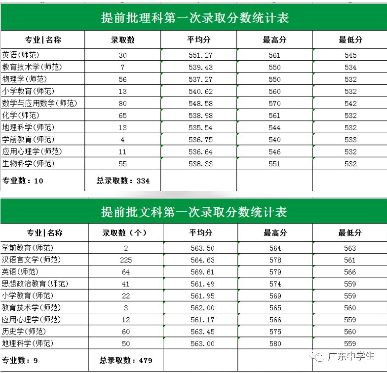 2024年廣州大學(xué)華軟軟件學(xué)院錄取分數(shù)線（2024各省份錄取分數(shù)線及位次排名）_廣州的錄取分數(shù)線_廣州各院校錄取分數(shù)線