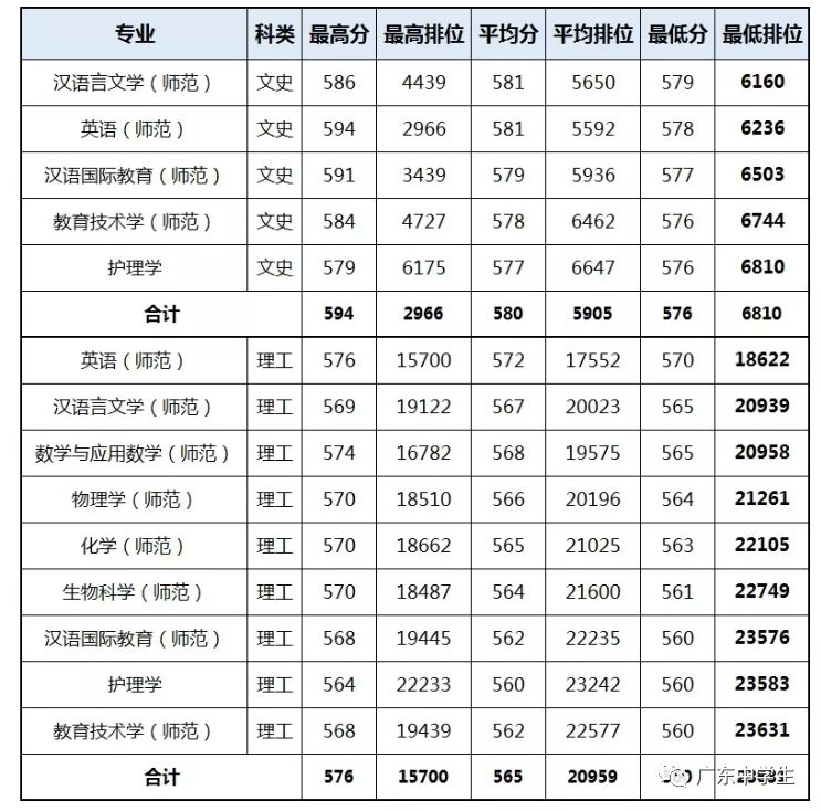 2024年廣州大學(xué)華軟軟件學(xué)院錄取分數(shù)線（2024各省份錄取分數(shù)線及位次排名）_廣州的錄取分數(shù)線_廣州各院校錄取分數(shù)線