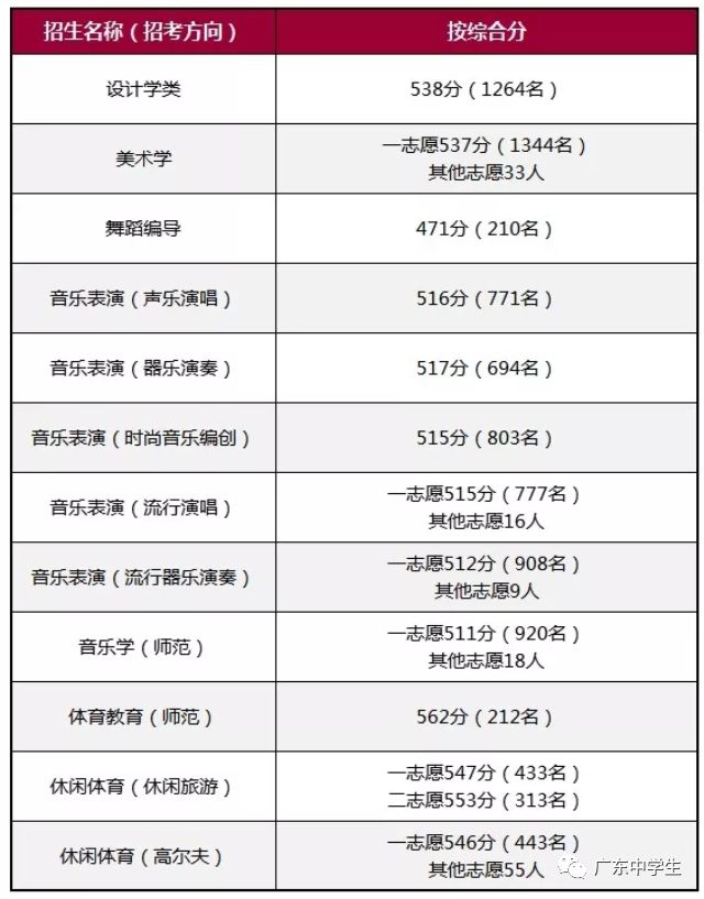 2024年廣州大學(xué)華軟軟件學(xué)院錄取分數(shù)線（2024各省份錄取分數(shù)線及位次排名）_廣州各院校錄取分數(shù)線_廣州的錄取分數(shù)線