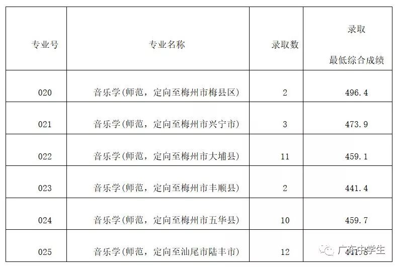 2024年廣州大學(xué)華軟軟件學(xué)院錄取分數(shù)線（2024各省份錄取分數(shù)線及位次排名）_廣州各院校錄取分數(shù)線_廣州的錄取分數(shù)線