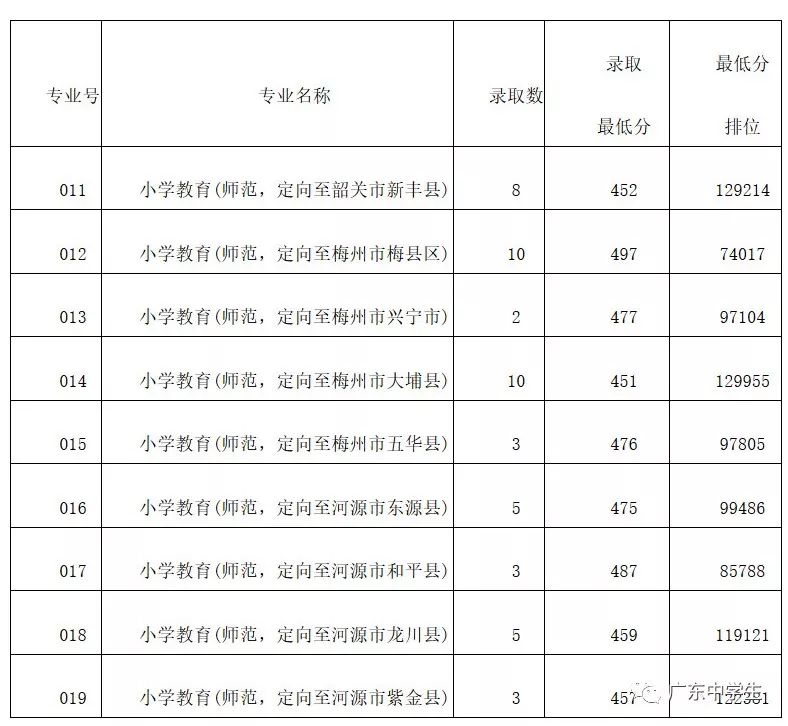 2024年廣州大學(xué)華軟軟件學(xué)院錄取分數(shù)線（2024各省份錄取分數(shù)線及位次排名）_廣州各院校錄取分數(shù)線_廣州的錄取分數(shù)線