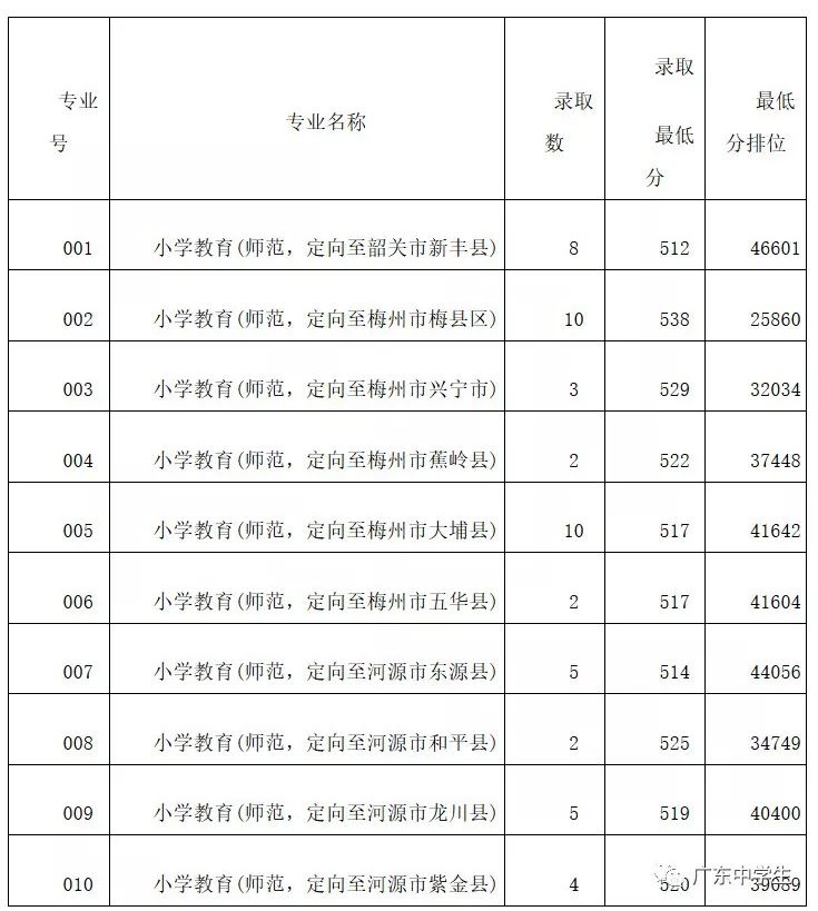 廣州的錄取分數(shù)線_2024年廣州大學(xué)華軟軟件學(xué)院錄取分數(shù)線（2024各省份錄取分數(shù)線及位次排名）_廣州各院校錄取分數(shù)線