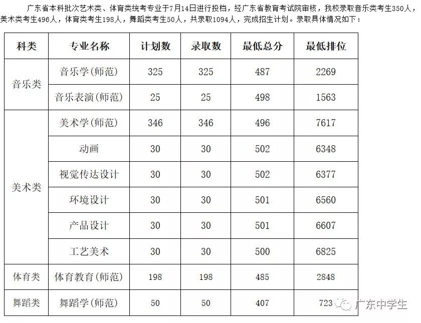 2024年廣州大學(xué)華軟軟件學(xué)院錄取分數(shù)線（2024各省份錄取分數(shù)線及位次排名）_廣州各院校錄取分數(shù)線_廣州的錄取分數(shù)線