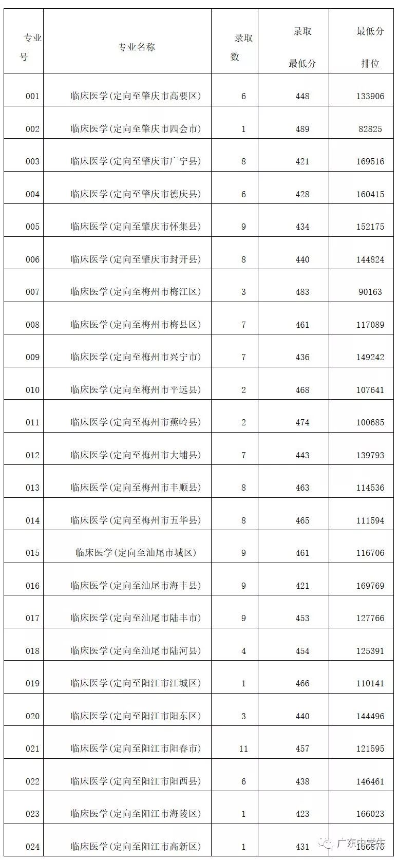 廣州各院校錄取分數(shù)線_廣州的錄取分數(shù)線_2024年廣州大學(xué)華軟軟件學(xué)院錄取分數(shù)線（2024各省份錄取分數(shù)線及位次排名）