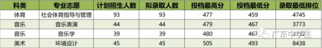 2024年廣州大學(xué)華軟軟件學(xué)院錄取分數(shù)線（2024各省份錄取分數(shù)線及位次排名）_廣州的錄取分數(shù)線_廣州各院校錄取分數(shù)線