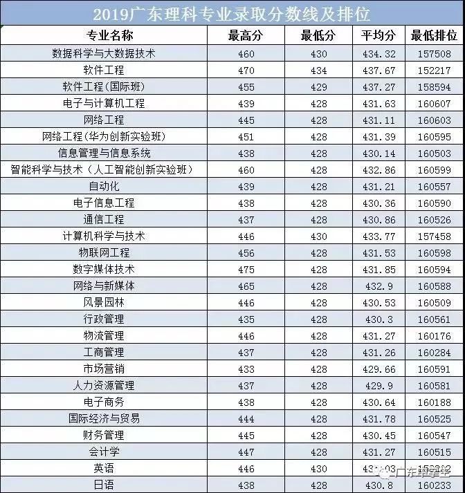 廣州的錄取分數(shù)線_廣州各院校錄取分數(shù)線_2024年廣州大學(xué)華軟軟件學(xué)院錄取分數(shù)線（2024各省份錄取分數(shù)線及位次排名）