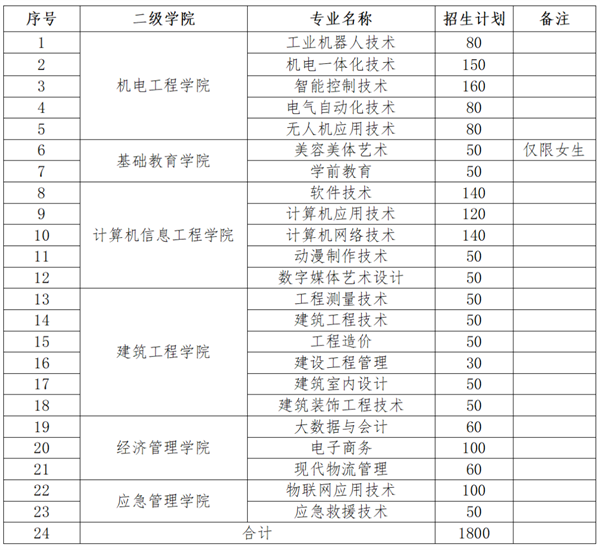 江西應(yīng)用工程職業(yè)學(xué)院高職單招_江西應(yīng)用工程職業(yè)學(xué)院招生信息_武漢城市職業(yè)學(xué)院分?jǐn)?shù)線