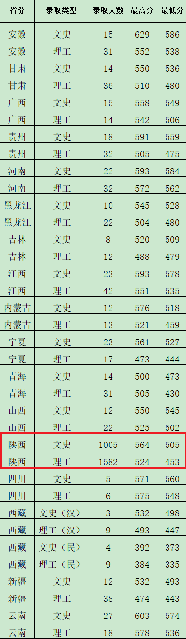 西安財經(jīng)大學2021西安財經(jīng)大學錄取分數(shù)線【全國】