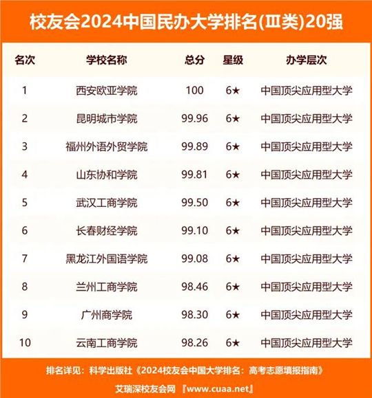 西安歐亞學院排名_西安歐亞學院宿舍2024_2024校友會中國民辦大學排名