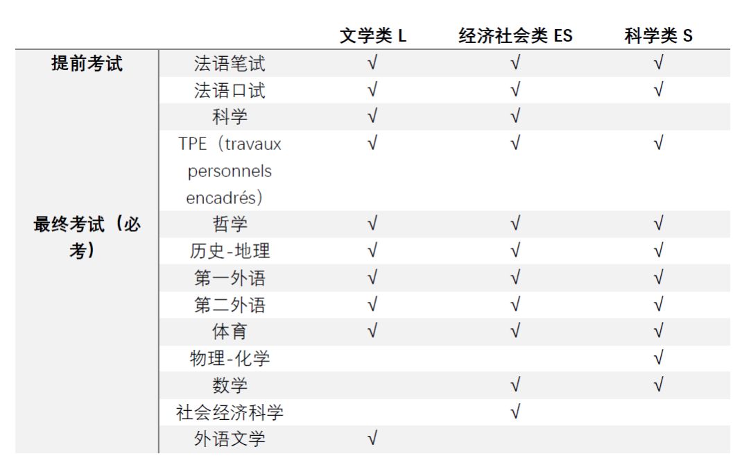 法國(guó)Bac考試內(nèi)容_法語(yǔ)專業(yè)考試_法國(guó)高考科目分類