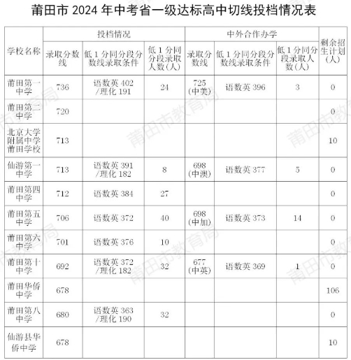 2025年莆田中考各高中錄取分數線一覽表