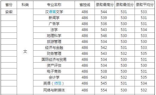 皖西學院是幾本院校？在安徽排名怎么樣？最好的專業是什么？
