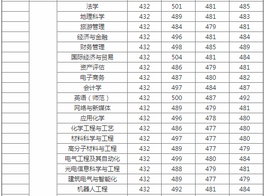 皖西學院是幾本院校？在安徽排名怎么樣？最好的專業是什么？