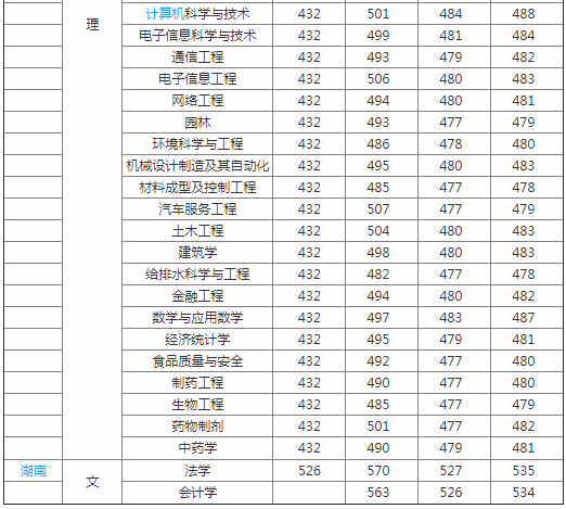 皖西學院是幾本院校？在安徽排名怎么樣？最好的專業是什么？