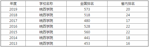皖西學院是幾本院校？在安徽排名怎么樣？最好的專業是什么？