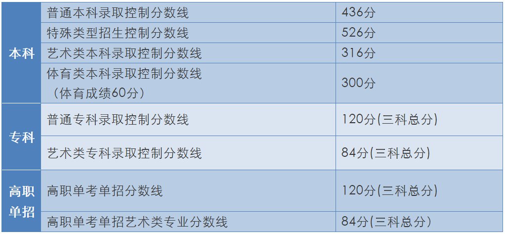 2025年北京高考錄取分數(shù)線_2020北京高考分數(shù)線_北京高考志愿填報時間