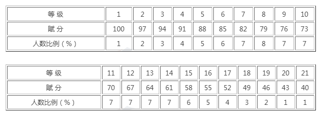 浙江高考科目有哪些？總分及各科分數(shù)多少？高考科目安排時間表呢